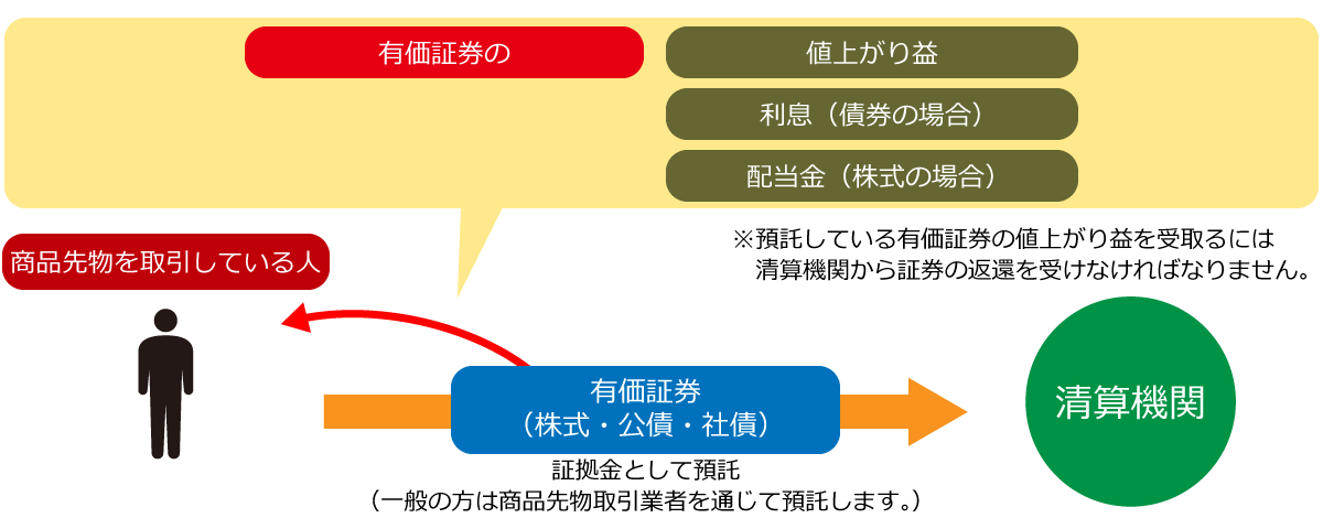 取引 先物