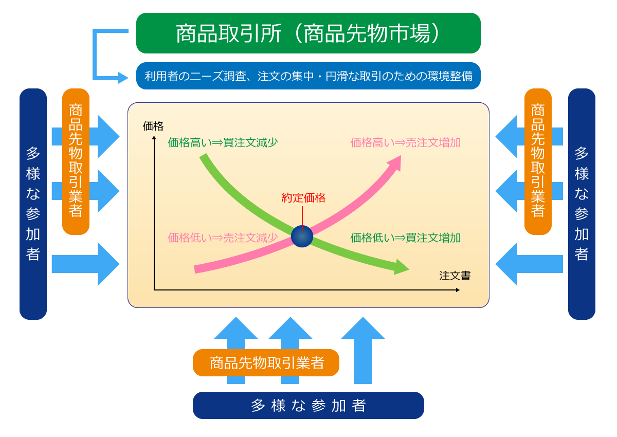 1. 商品先物取引の機能