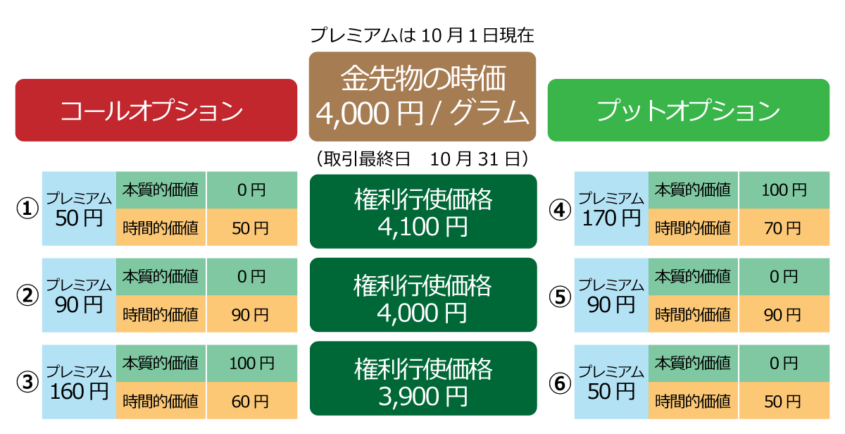 と コール は オプション カバードコールがオプション取引の中で最もレベルが低い戦略