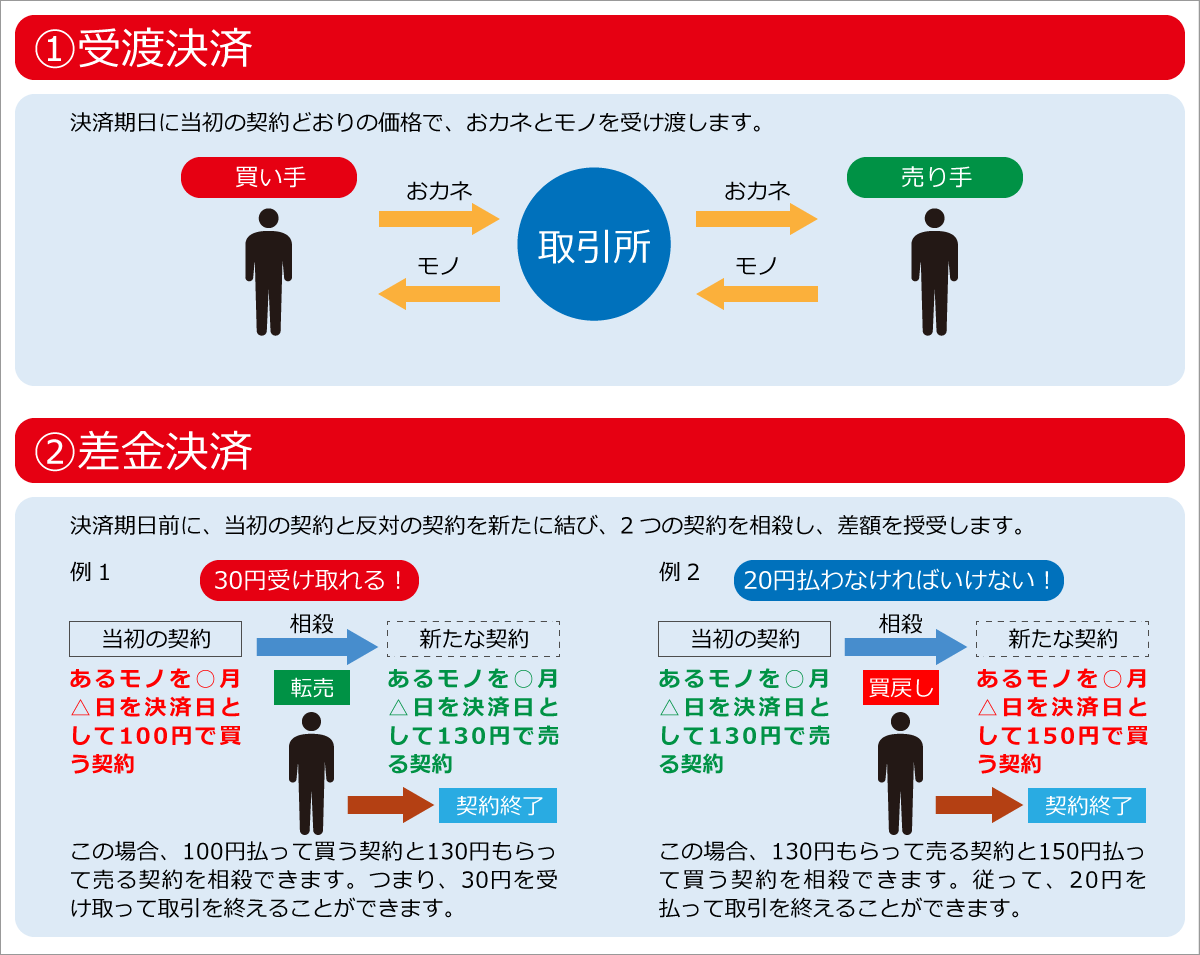 は 先物 取引 と