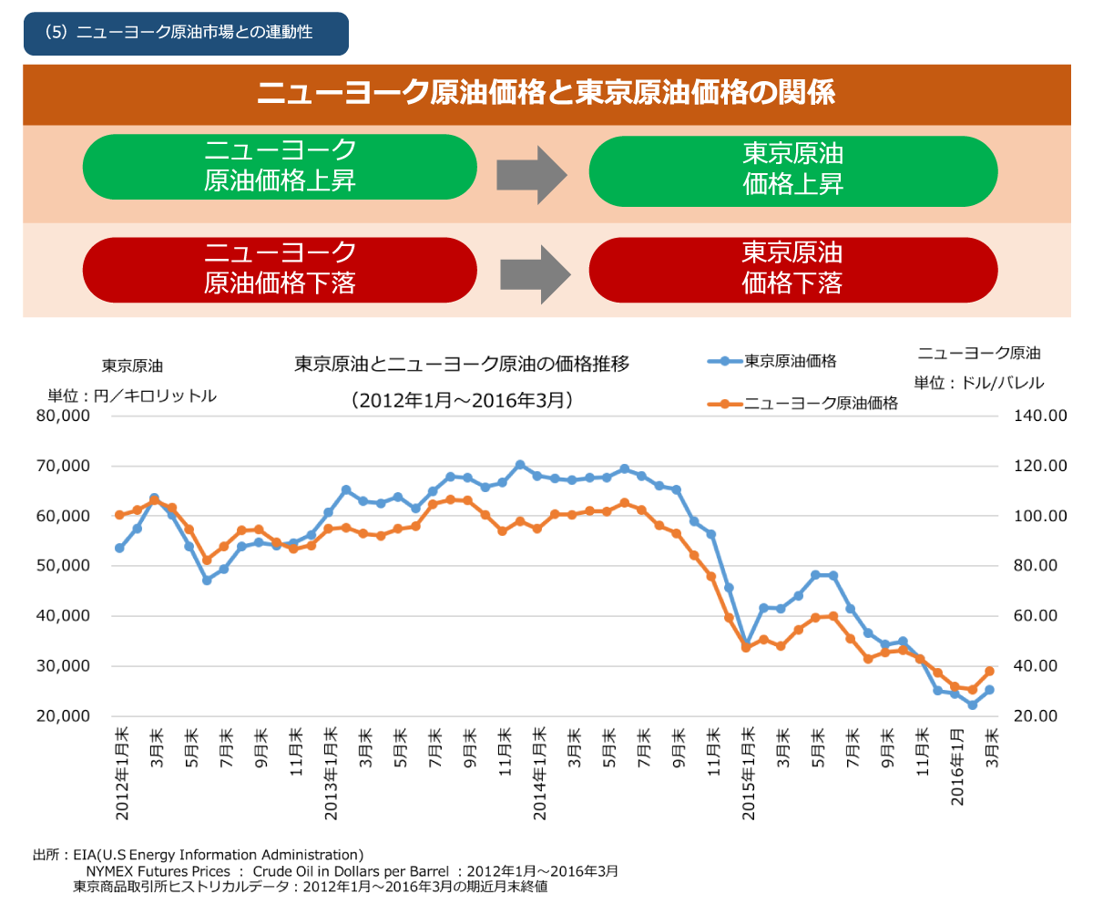 東京 商品 取引 所 原油