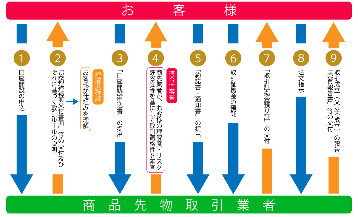 取引成立商品