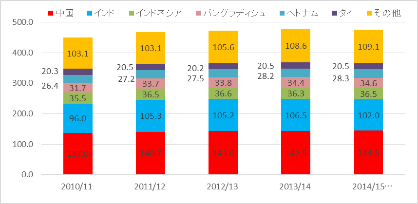 コメ の 収穫 量 ランキング